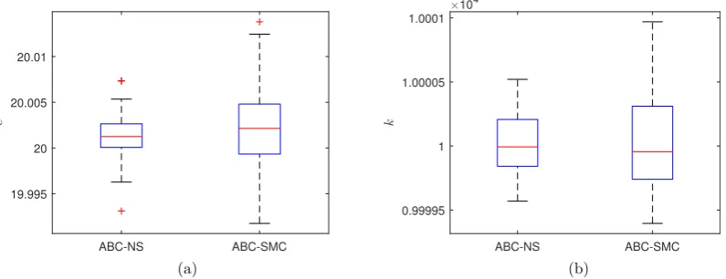 Fig. 3. Boxplots of estimated posterior mean values based on 50 repeated runs of ABC-NS and ABC-SMC.