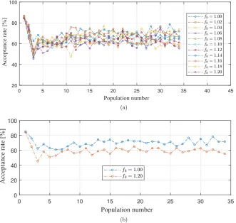 Fig. 4. (a) The effect of f 0 on the acceptance rate, (b) as for (a) only for the low and high values of f 0.