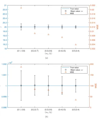 Fig. 6. Acceptance rates over populations: the effect of the pair (a0; b0).
