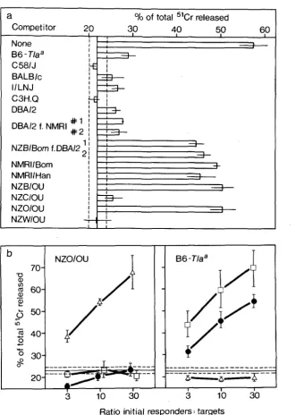 FIGURE 1.-Mta typing by cold target competition (a) and direct lysis specific for Qed-1" were added at a ratio of (0--0) 1982)) and Qed-lb as positive and negative controls