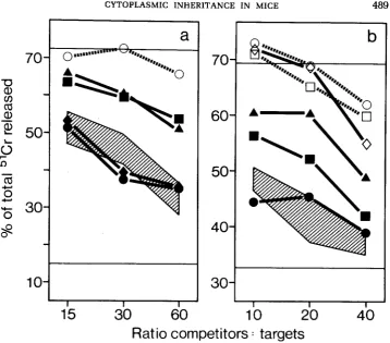 FIGURE 2.-Mta includes BG-Tla", CBH.Q, C57BL/6 and (C57BL/6 NZB/Fiill killer cells were tested on labeled BG-Tla" target cells, in another (b) (NMRI/Bom competitors were NMRI/Bom C57BL/6)Fl anti-C57BL/G killers were tested on labeled SJL target cells