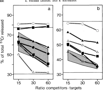 FIGURE 3.-Mta horizontal lines indicate the killing in the absence shown, each testing NZB/Bom anti-NZB/Full killers on labeled A.CA target cells