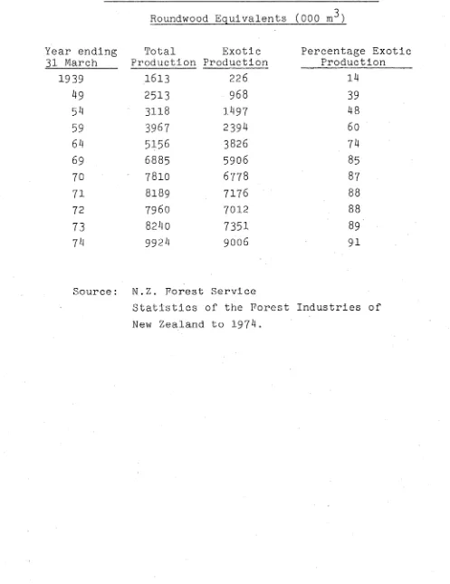 Table 2.1Estimated Production of Forest Products In 