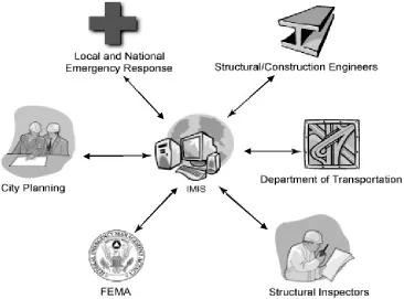 Figure 2 Disaster Community Need 