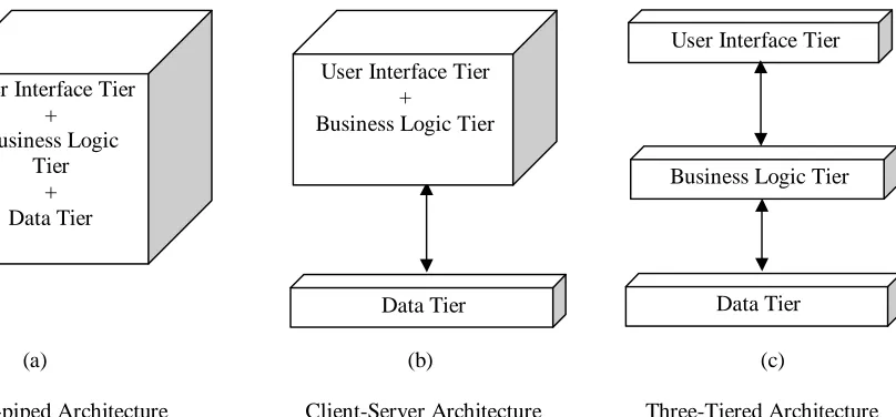 Figure 10 Types of Generic System Architecture 
