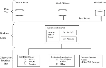 Figure 11 NCSU 3-Tiered System Architecture Design 