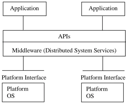 Figure 12 Middleware (adapted from Bernstein 1996) 