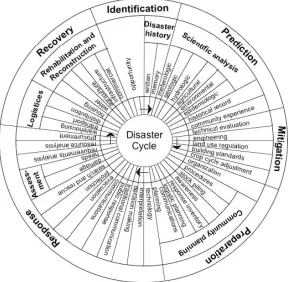 Figure 1 Disaster Preparedness Phases (adapted from Johnson 2003 and USDFA 2003) 