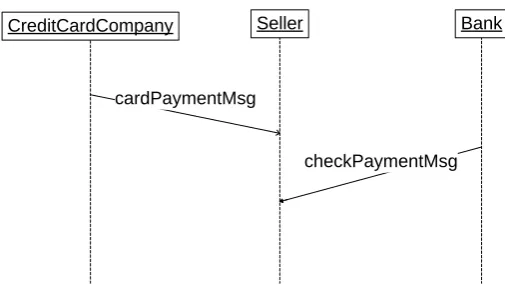 Figure 1.1: Nonlocal choice.