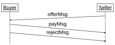 Figure 1.3: A simple payment interaction.