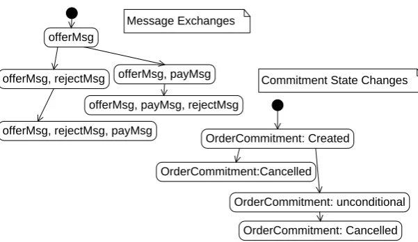 Figure 1.4: State diagram of the simple purchase protocol.