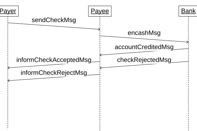 Figure 2.2: Pay-by-check protocol.