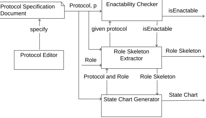 Figure 3.1: Architecture.