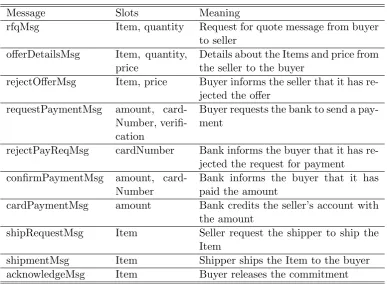 Table 4.1: Messages in the purchase protocol