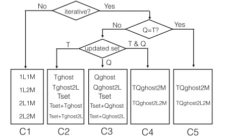 Figure 3. Example of the use of landmark hierarchy in a step ofKMeans.