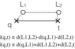 Figure 5. Illustration of how two landmarks can be used for com-puting lower and upper bounds of distances.