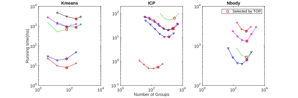 Figure 8. Running times as a function of the number of groups/landmarks