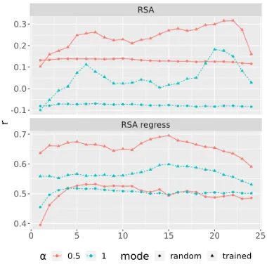 Table 3: Correlation scores for encoders against TreeKernel with varyingBERT, we report scores for the topmost (last) layer and λ.Scores for both RSA andRSAREGRESS are Pearson’s r