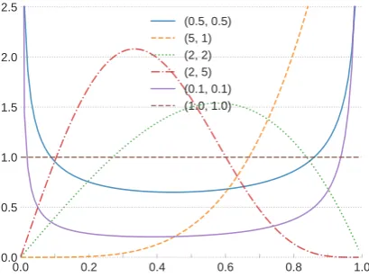 Figure 7: Kuma plots for various (a, b) parameters.