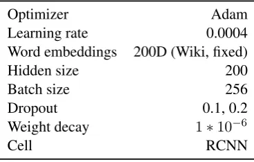 Table 4: Beer hyperparameters.