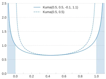 Figure 2: The HardKuma( distribution: we start from aKuma(0.5, 0.5), and stretch its support to the interval−0.1, 1.1), ﬁnally we collapse all mass before 0 to {0}and all mass after 1 to {1}.