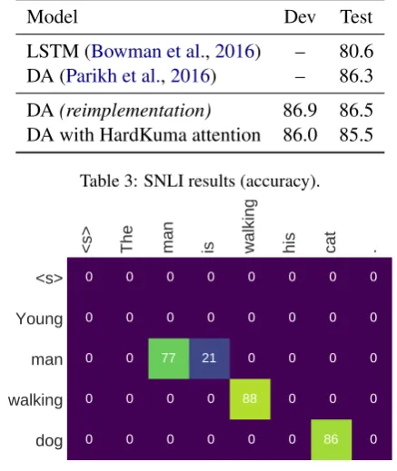 Table 3: SNLI results (accuracy).