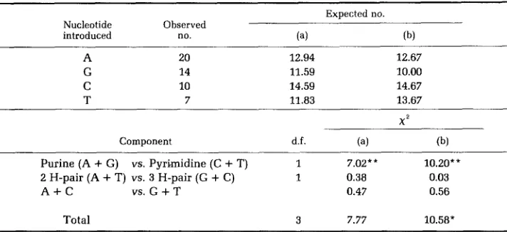 TABLE 5 Observed and expected number of nucleotides introduced into the oncestral H strand sequence 