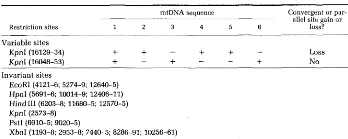 TABLE 7 Distribution of the number of substitutions per nucleotide 