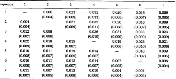 TABLE 11 Estimates in the 899-base pair region computed from restriction site data of sequence divergence per nucleotide (and associated standard errors) in Table 10 