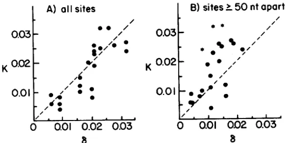 FIGURE more nucleotides could be distinguished. The dashed line represents the if both methods revealed identical patterns and levels of differentiation