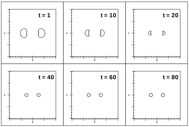 Figure 9.4: Evolution of the Φ = −7.5 surface to the approximate location of theapparent horizons for Misner data with separation parameter µ = 1.8