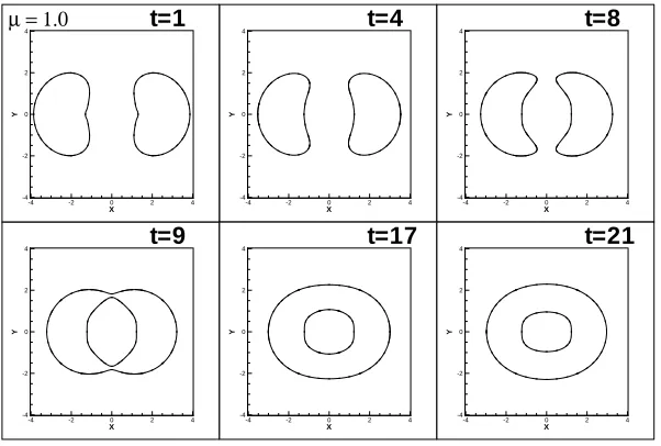Figure 9.5: Evolution of the Φ = −surface Φ =apparent horizons for Misner data with separation parameter7.98 surface to the approximate location of the µ = 1.8