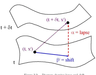 Figure 2.2:Diagram showing lapse and shift