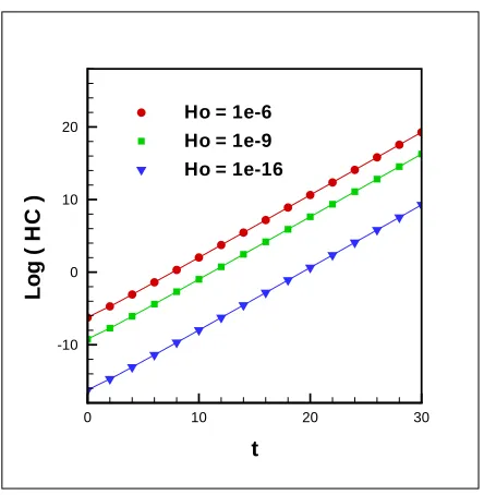 Figure 6.1: Exponential constraint growth from random initial perturbations of theHamiltonian constraint
