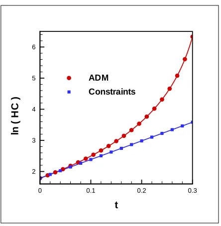 Figure 6.3: The blue (bottom) line shows the expected constraint error as calculatedfrom the constraint evolution code