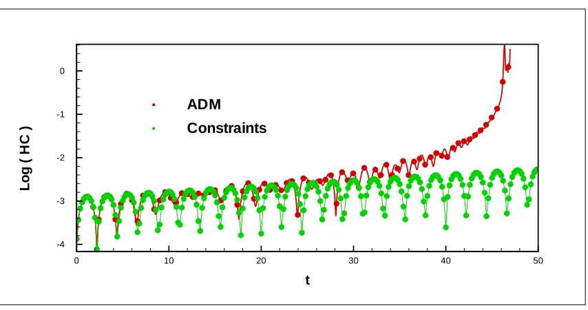Figure 6.4:Full evolution code and constraint code until evolution code crash.