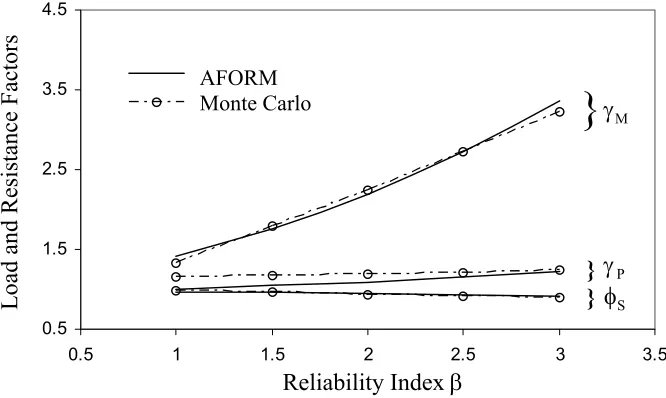 Figure 4. Effect of  ΩP on load factor γP 