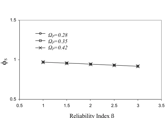 Figure 5. Effect of Ω P on load factor γM  