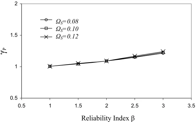 Figure 8. Effect of  ΩS on load factor γM 