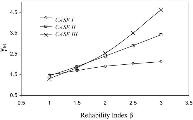 Figure 18. Effect of distribution types on resistance factor  φS 