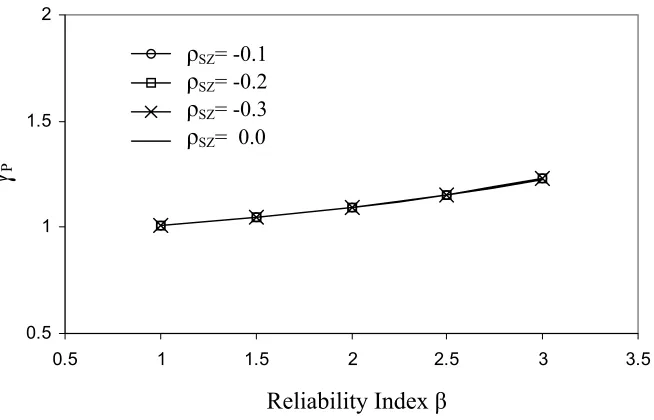 Figure 20. Effect of statistical correlation on load factor  γM 