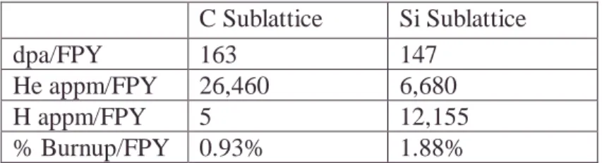 Table 1. Peak radiation parameters in the Si and C sublattices.
