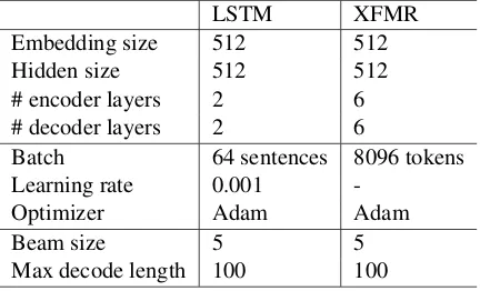 Table 10: Lexicon overlap between supervised, unsu-pervised and GIZA++ lexicon.