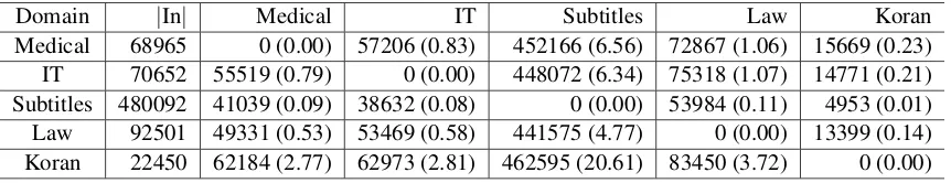 Table 11: Out-of-Vocabulary statistics of German Words across ﬁve domains. Each row indicates the OOV statis-tics of the out-of-domain (row) corpus against the in-domain (columns) corpus