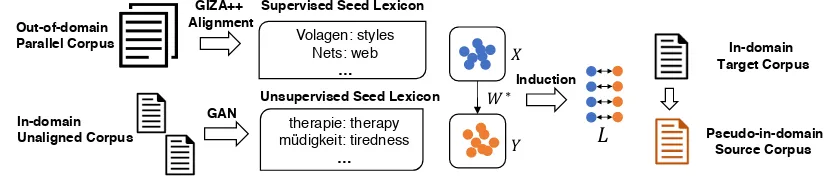 Figure 1: Work ﬂow of domain adaptation by lexicon induction (DALI).