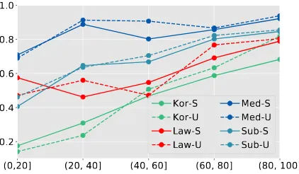 Figure 3: Translation accuracy of in-domain unseenwords in the test set with regards to the frequencypercentile of lexicon words inserted in the pseudo-in-domain training corpus.