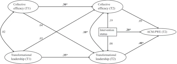 Table 1. Means (standard deviations) and correlations for measures before and after the intervention.