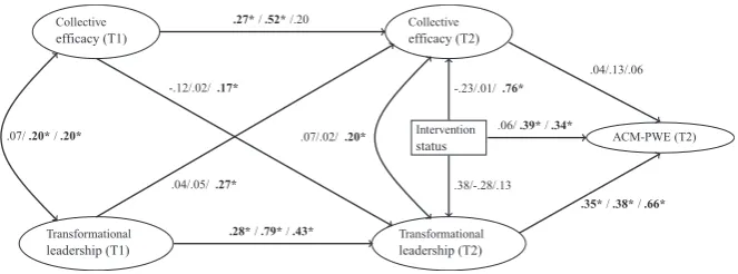 Figure 3. Paths models for each company.Estimates for direct/indirect effects: Total effect: .179/.281/.460*/