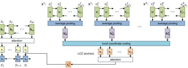 Figure 1: Framework of NMT with M-RefNet. xi represents the i-th source sentence in the training corpus and|xi| is the length of the sentence