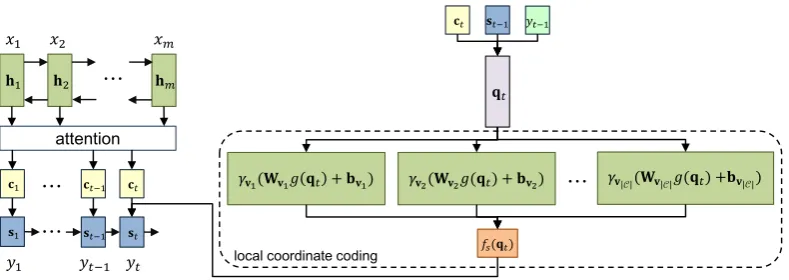 Figure 2: Framework of NMT with B-RefNet. The output fs(qt) of RefNet can be regarded as an approximationof current target word embedding e(yt).